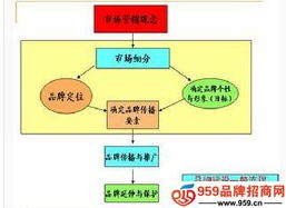 品牌管理之品牌內涵及成功關鍵